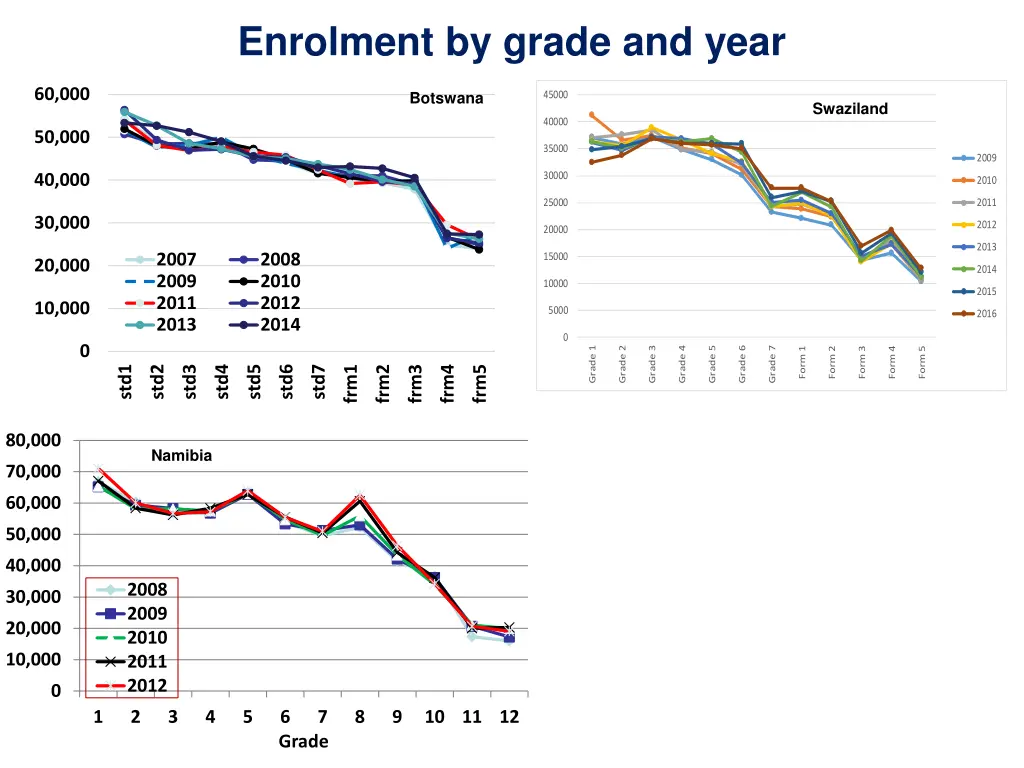 enrolment by grade and year