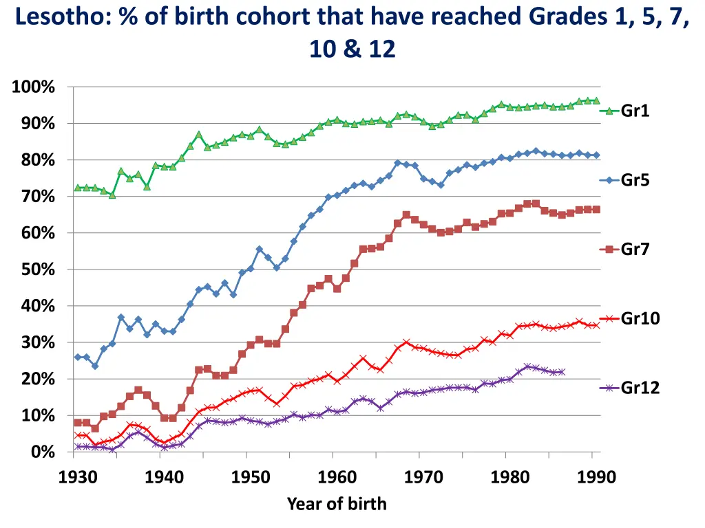 lesotho of birth cohort that have reached grades