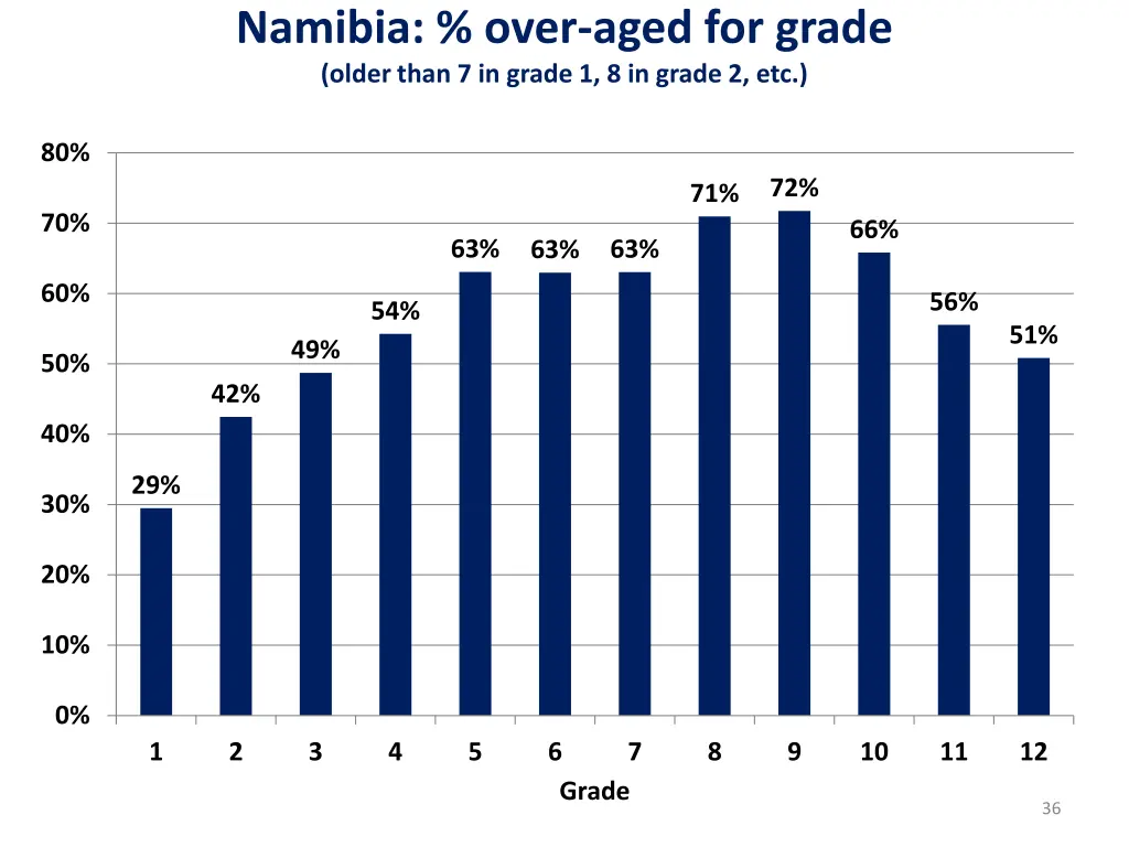 namibia over aged for grade older than 7 in grade