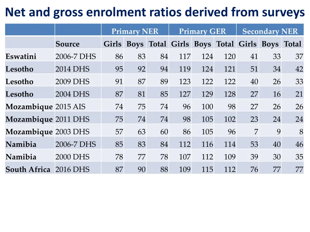 net and gross enrolment ratios derived from