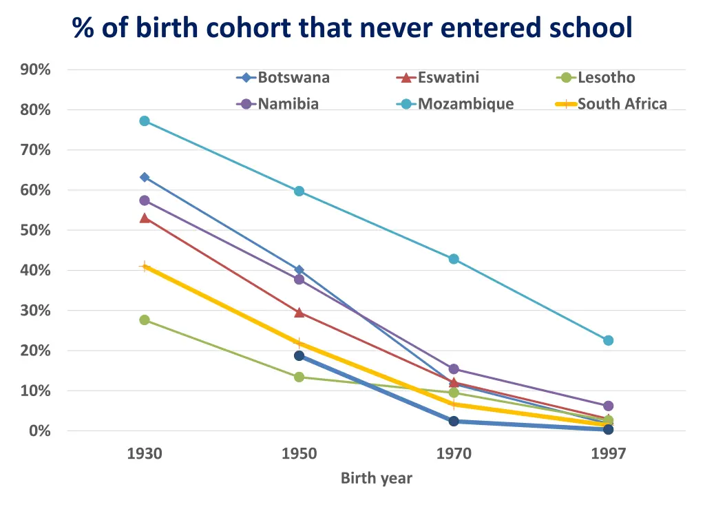 of birth cohort that never entered school