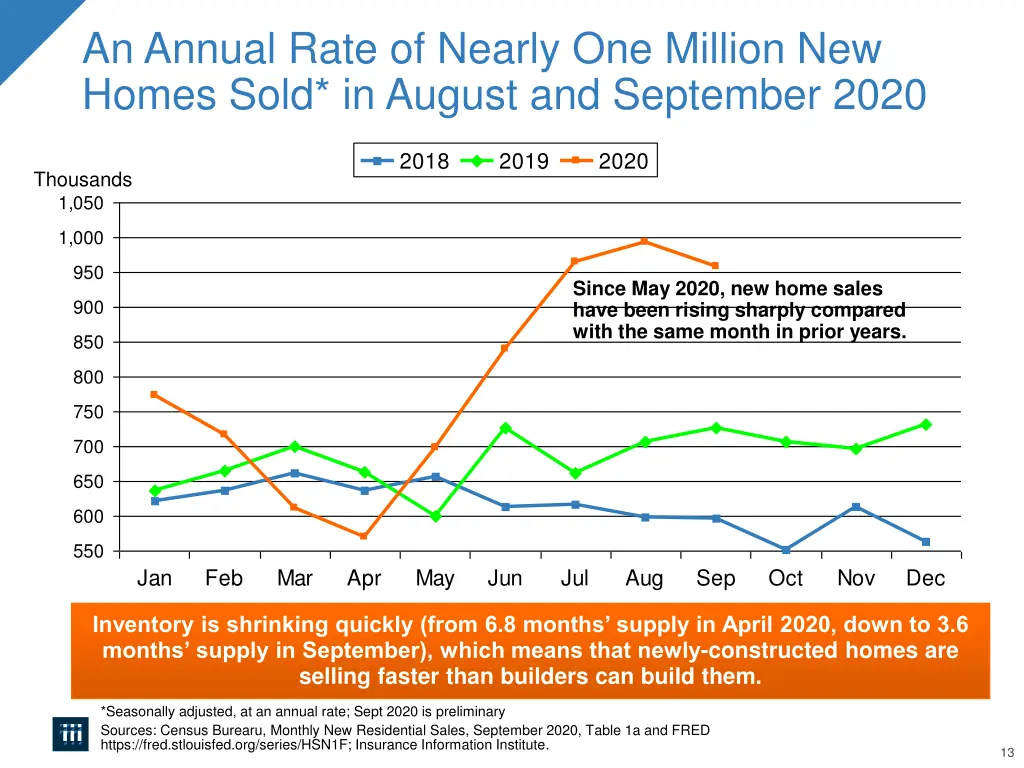 an annual rate of nearly one million new homes