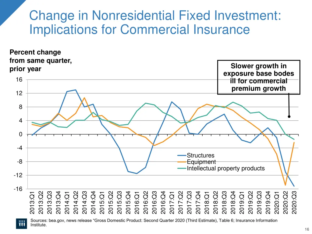 change in nonresidential fixed investment