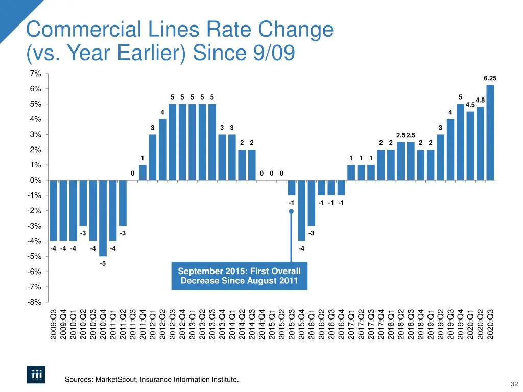 commercial lines rate change vs year earlier