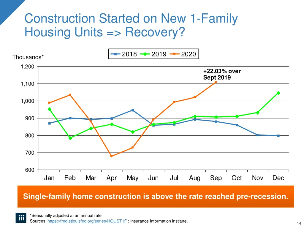 construction started on new 1 family housing