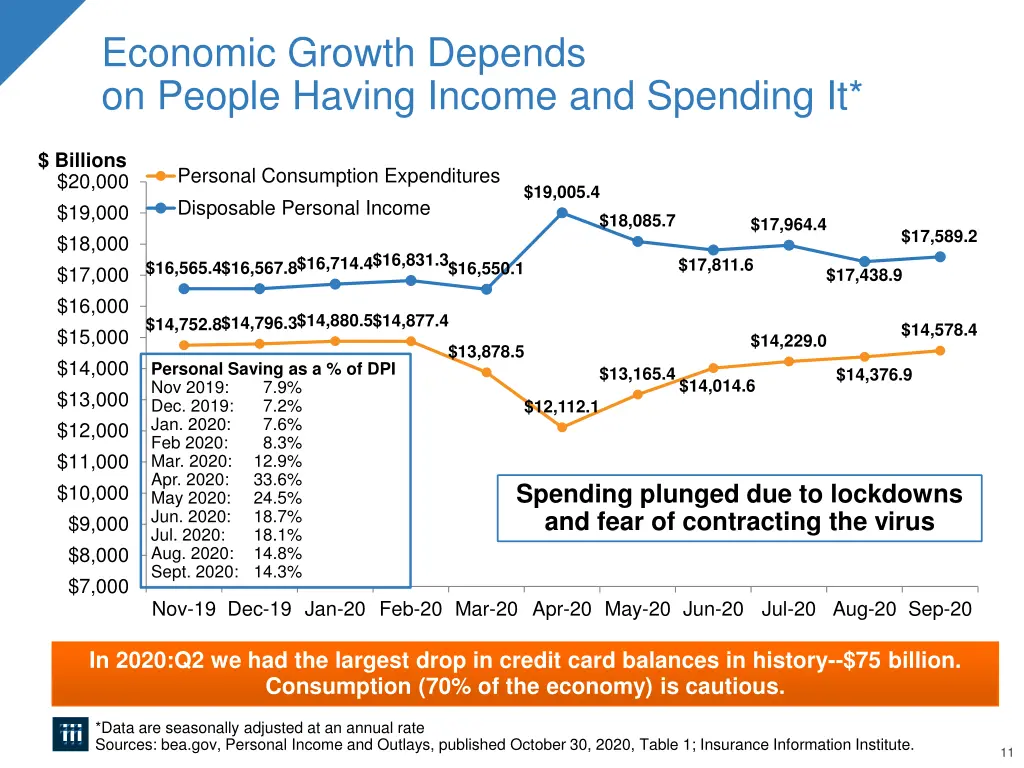 economic growth depends on people having income