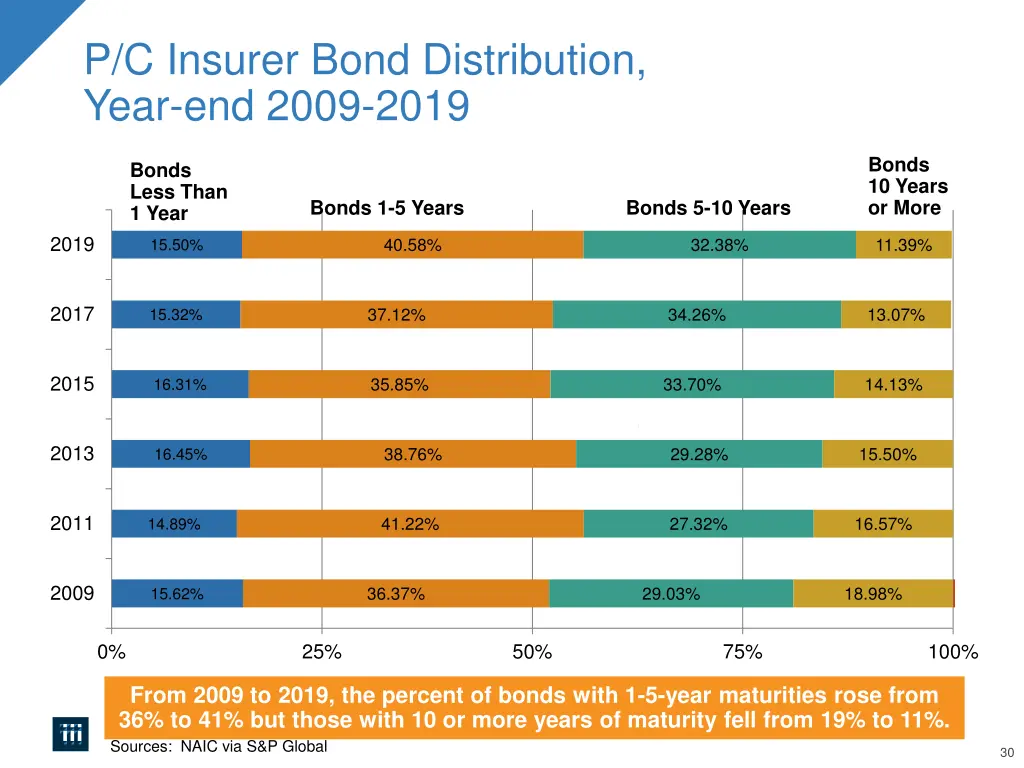 p c insurer bond distribution year end 2009 2019