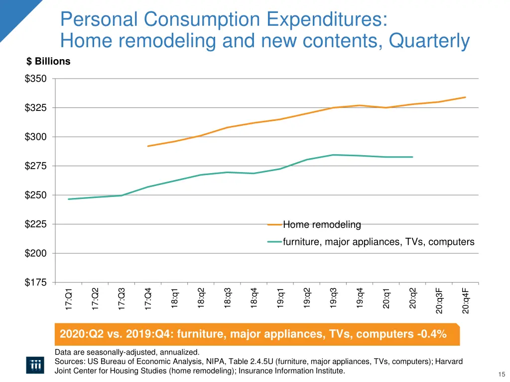 personal consumption expenditures home remodeling