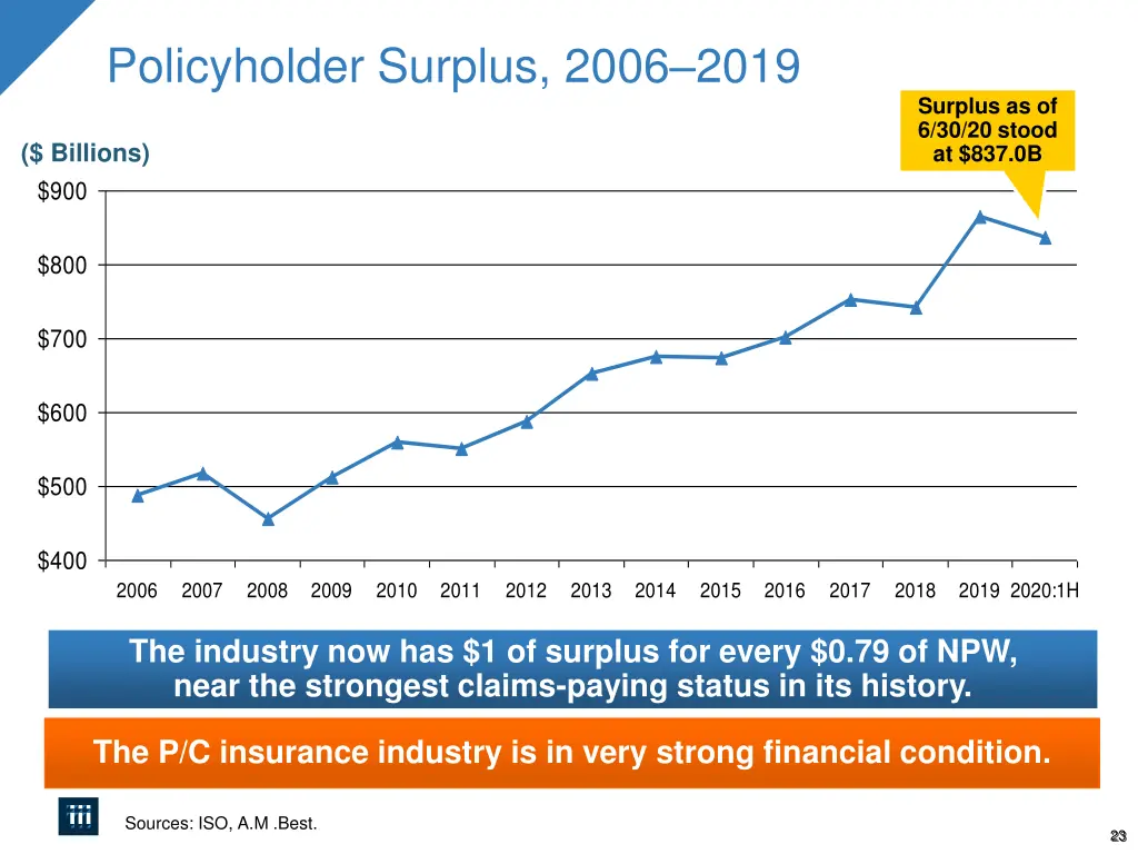 policyholder surplus 2006 2019