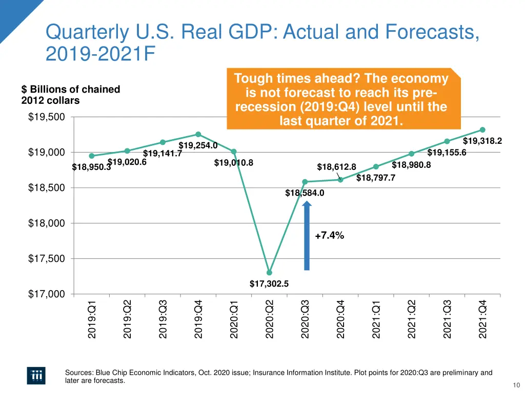 quarterly u s real gdp actual and forecasts 2019