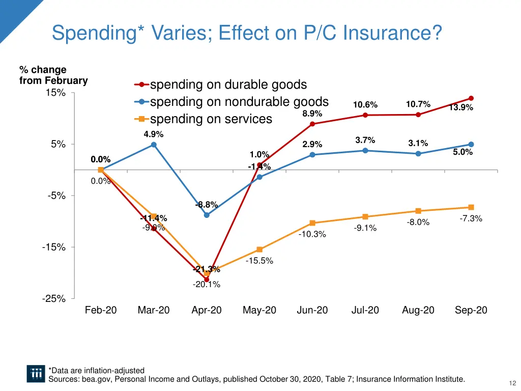 spending varies effect on p c insurance