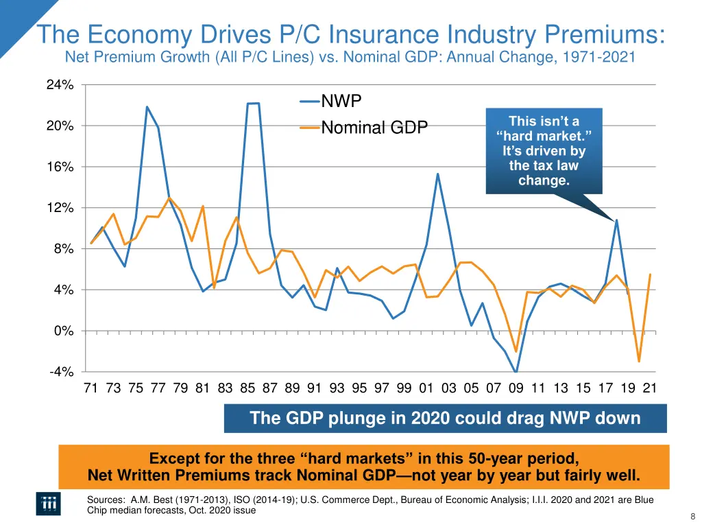 the economy drives p c insurance industry