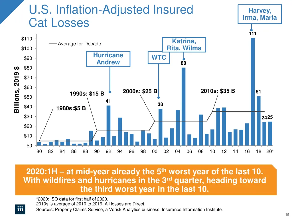 u s inflation adjusted insured cat losses