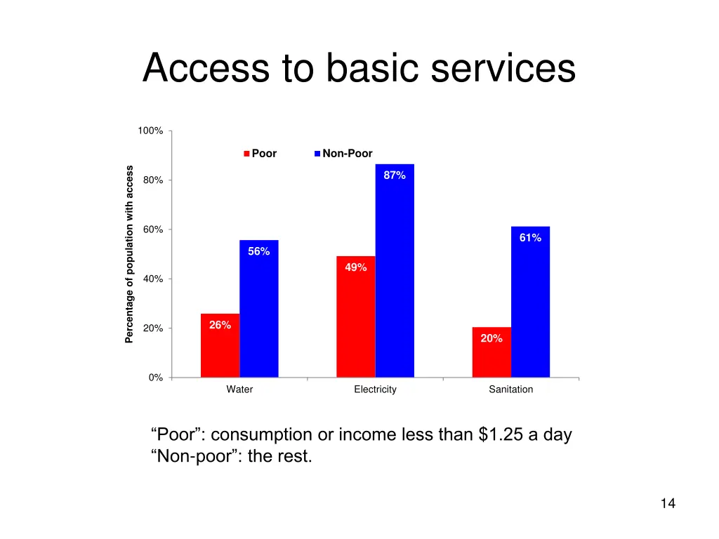 access to basic services