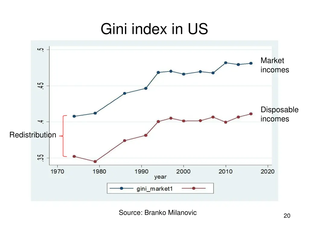 gini index in us