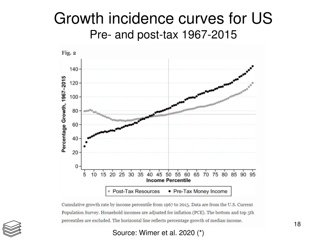 growth incidence curves for us pre and post