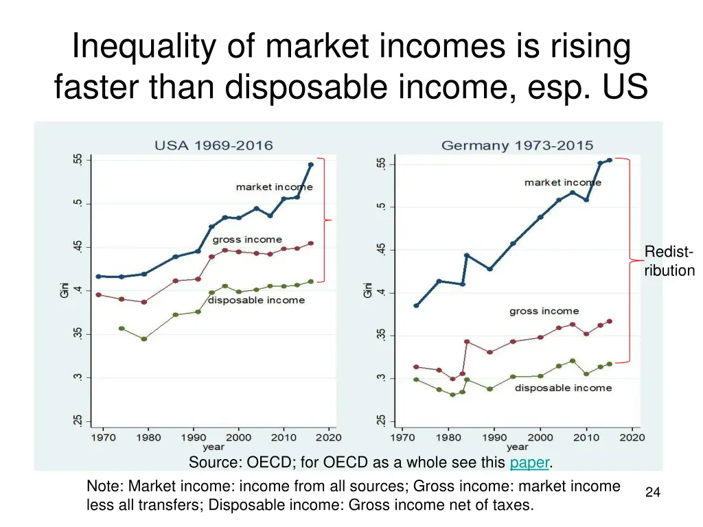 inequality of market incomes is rising faster