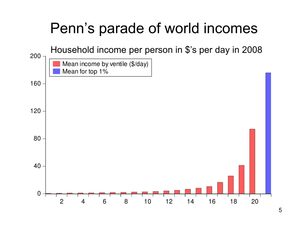 penn s parade of world incomes 1