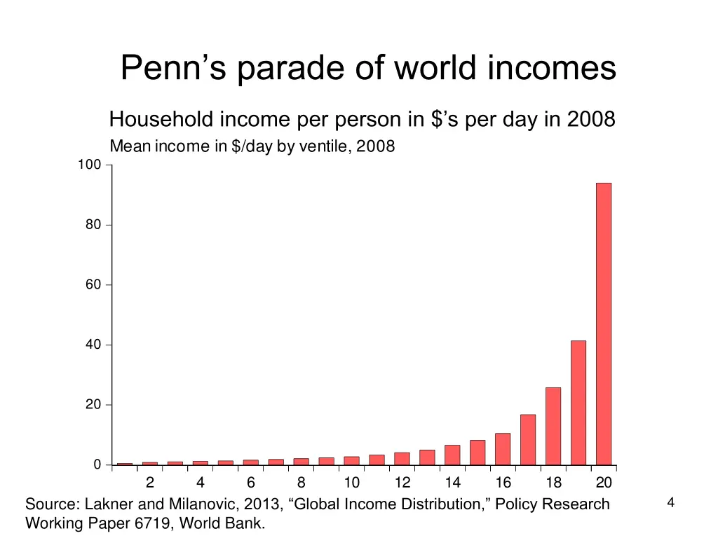 penn s parade of world incomes