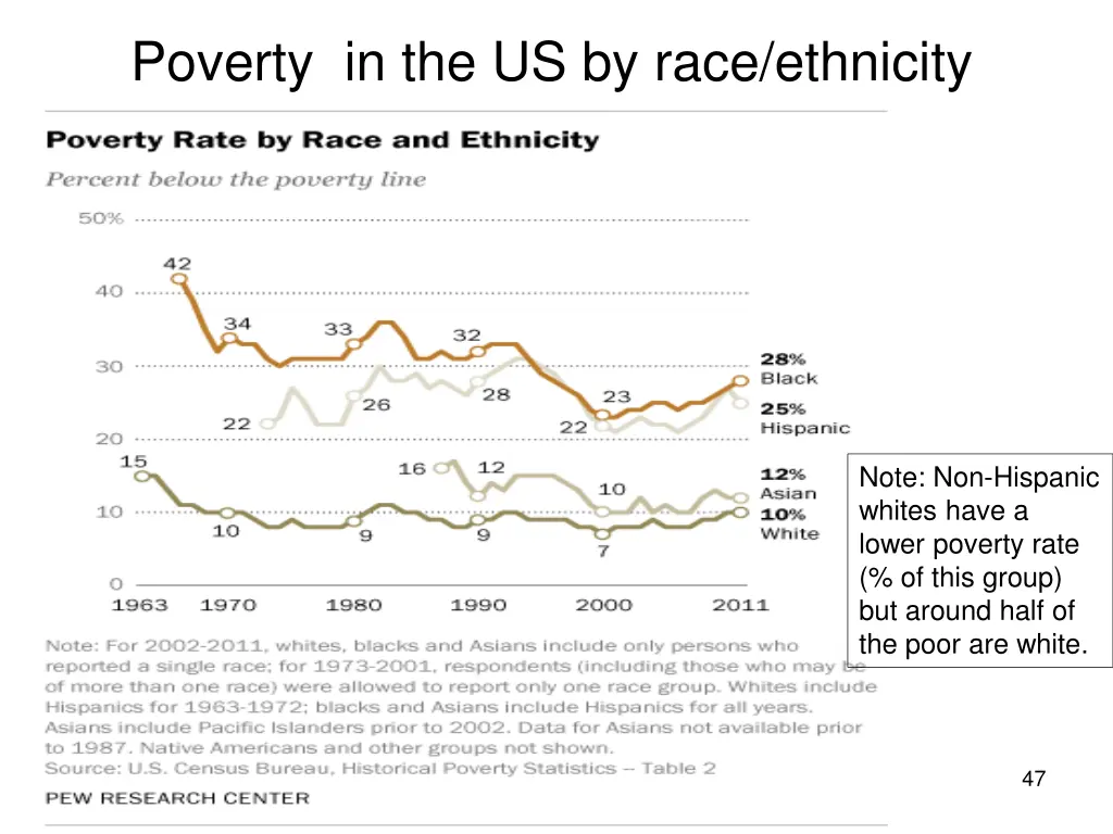 poverty in the us by race ethnicity