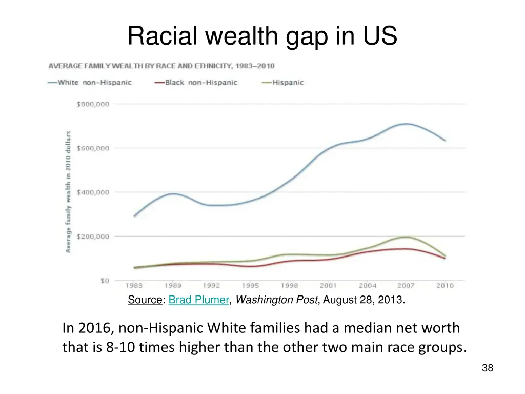 racial wealth gap in us