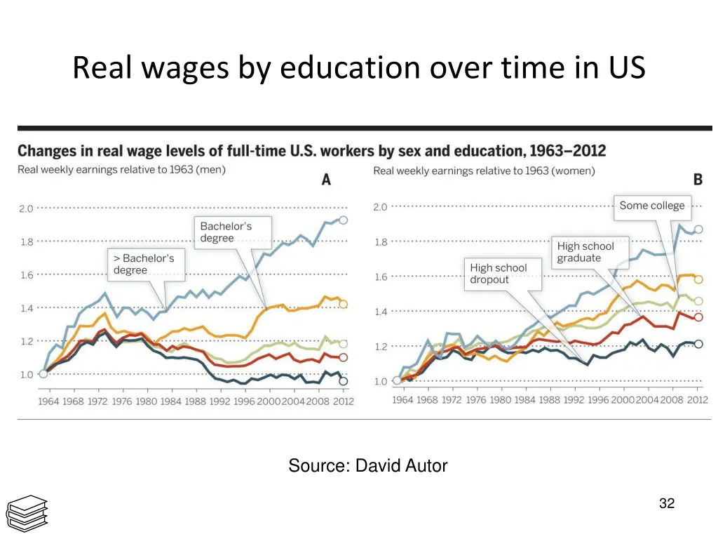 real wages by education over time in us