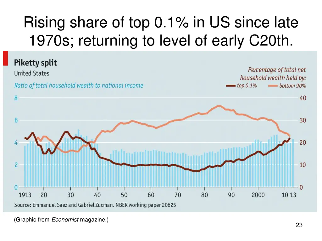 rising share of top 0 1 in us since late 1970s