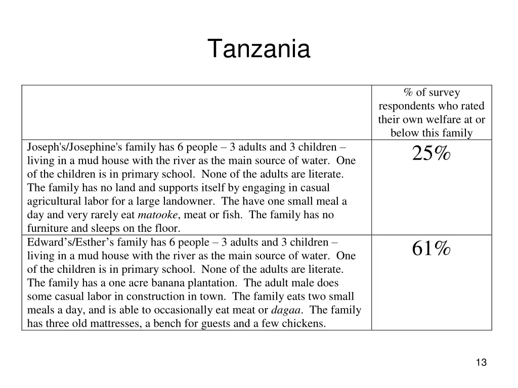 tanzania