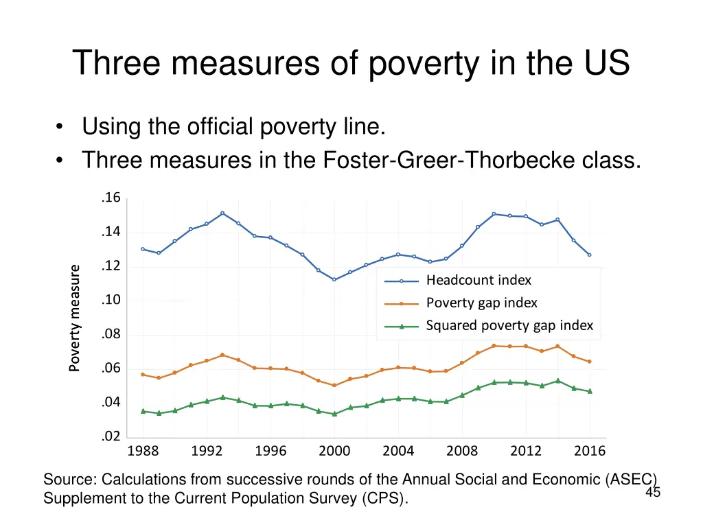 three measures of poverty in the us