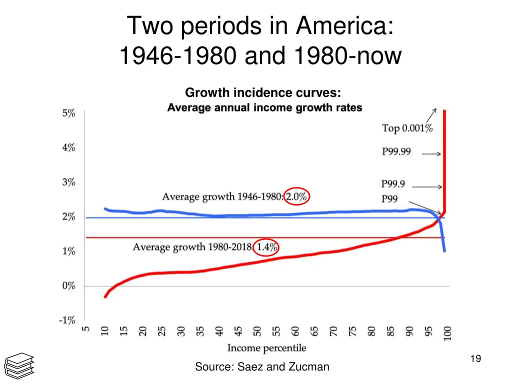 two periods in america 1946 1980 and 1980 now