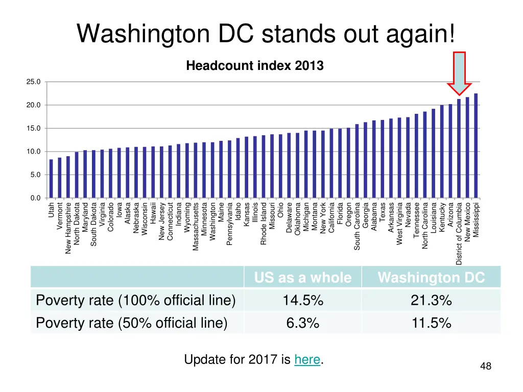 washington dc stands out again