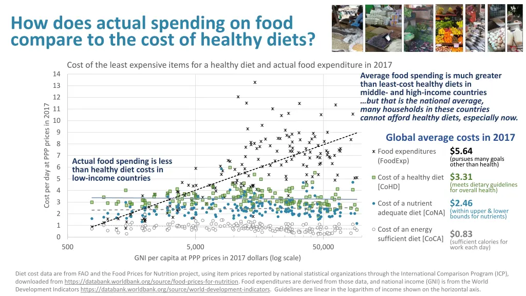 how does actual spending on food compare