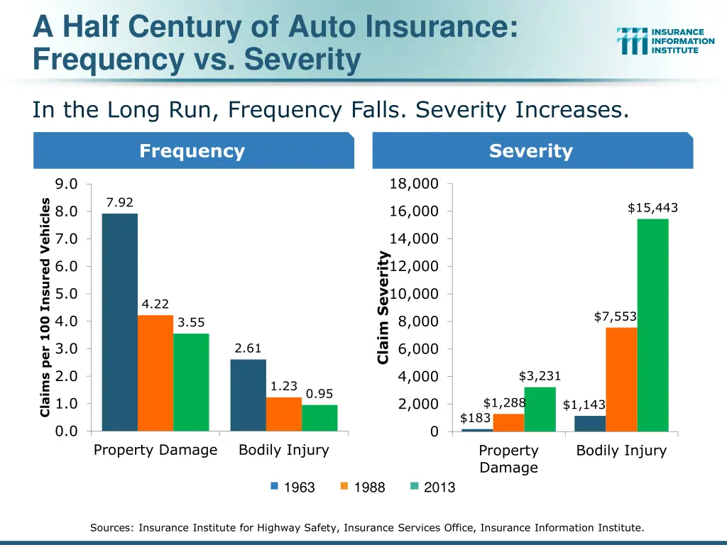 a half century of auto insurance frequency