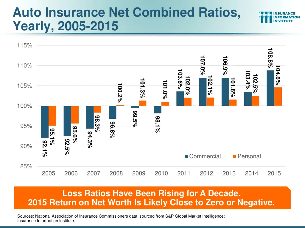 auto insurance net combined ratios yearly 2005