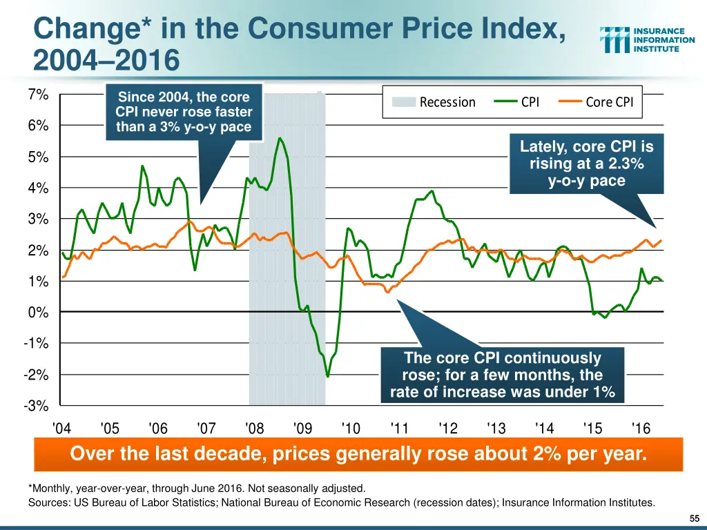 change in the consumer price index 2004 2016 1