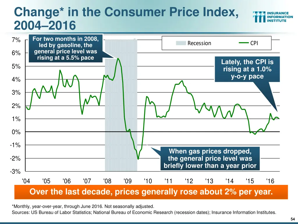 change in the consumer price index 2004 2016