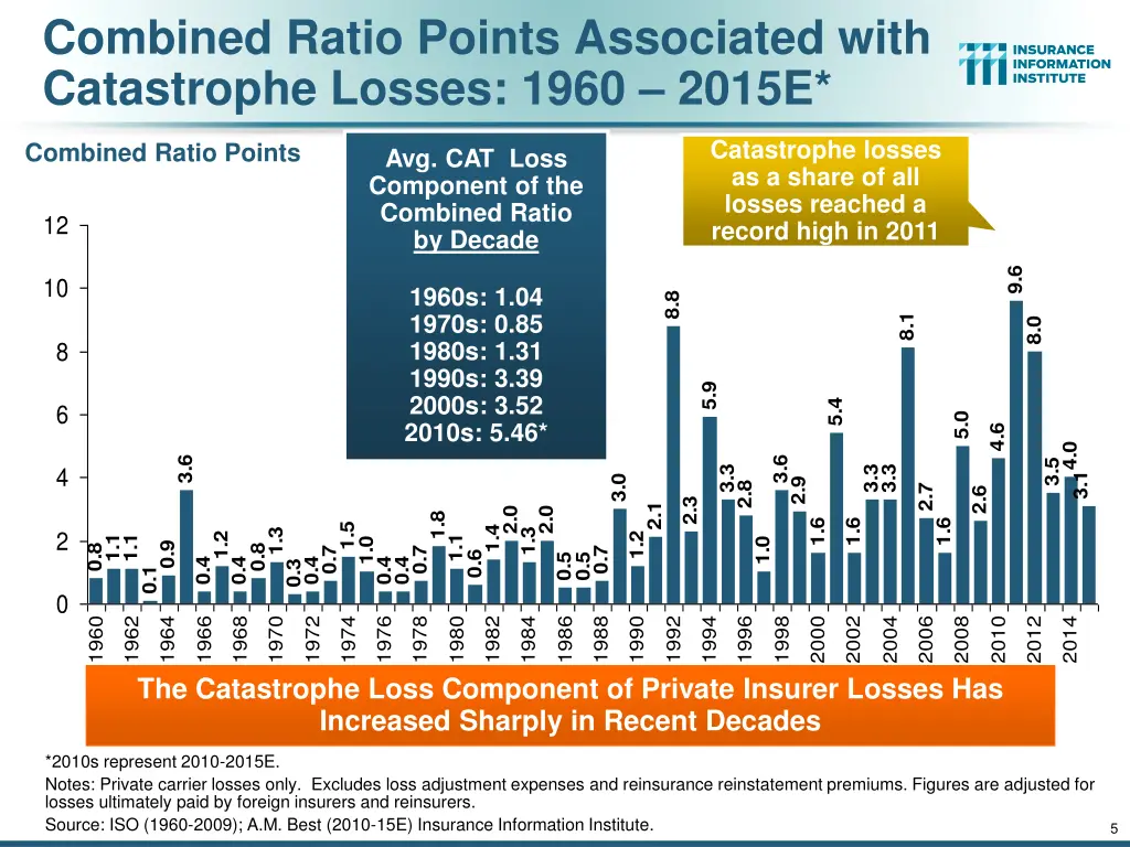 combined ratio points associated with catastrophe