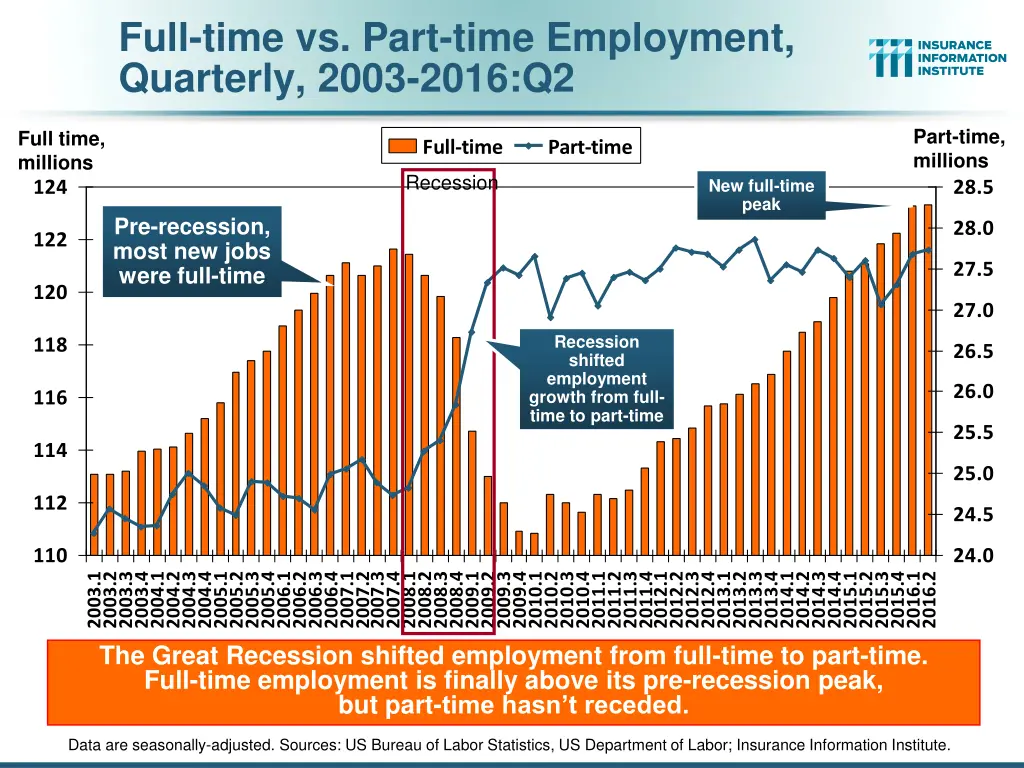 full time vs part time employment quarterly 2003