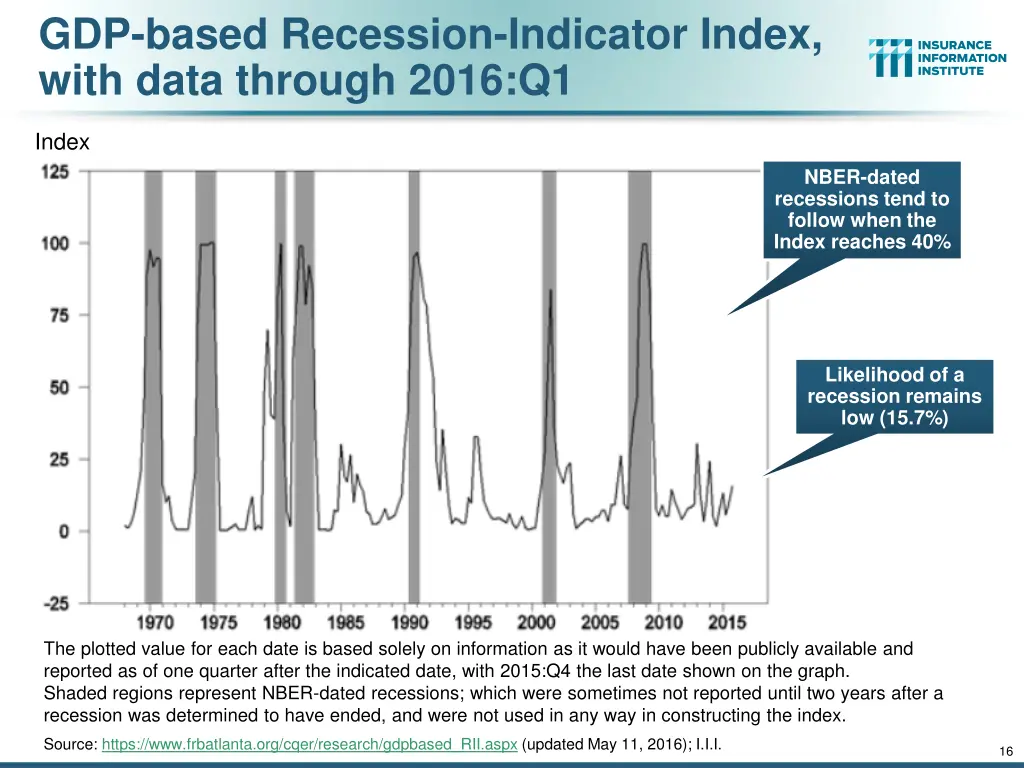 gdp based recession indicator index with data