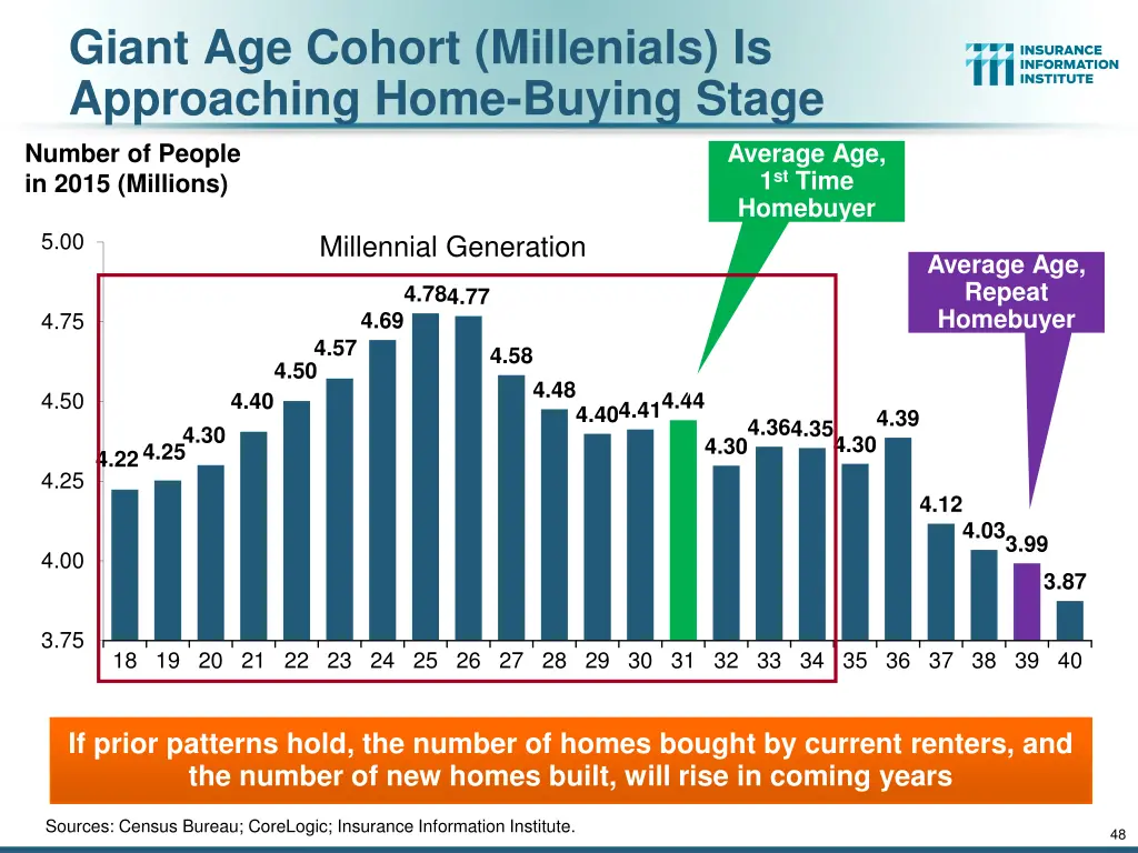 giant age cohort millenials is approaching home