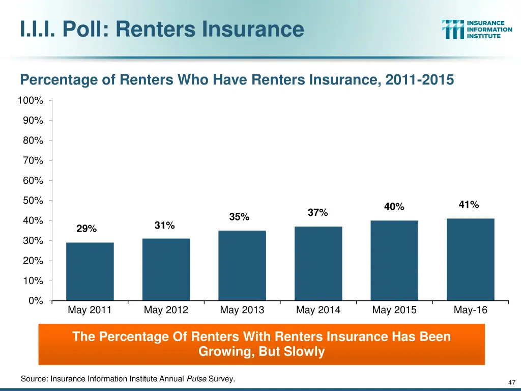 i i i poll renters insurance