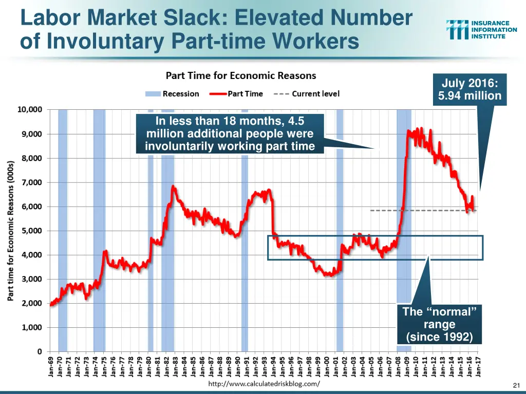 labor market slack elevated number of involuntary