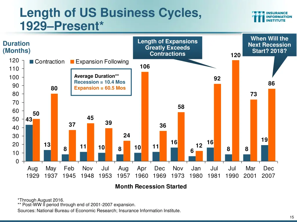 length of us business cycles 1929 present