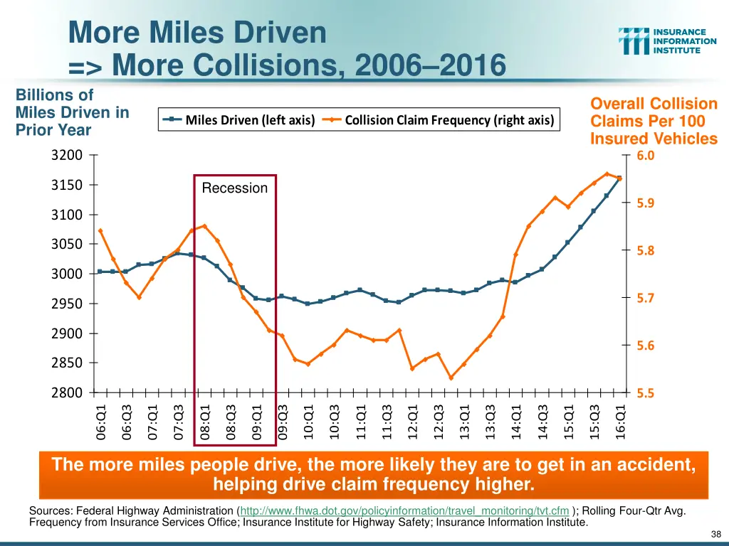 more miles driven more collisions 2006 2016