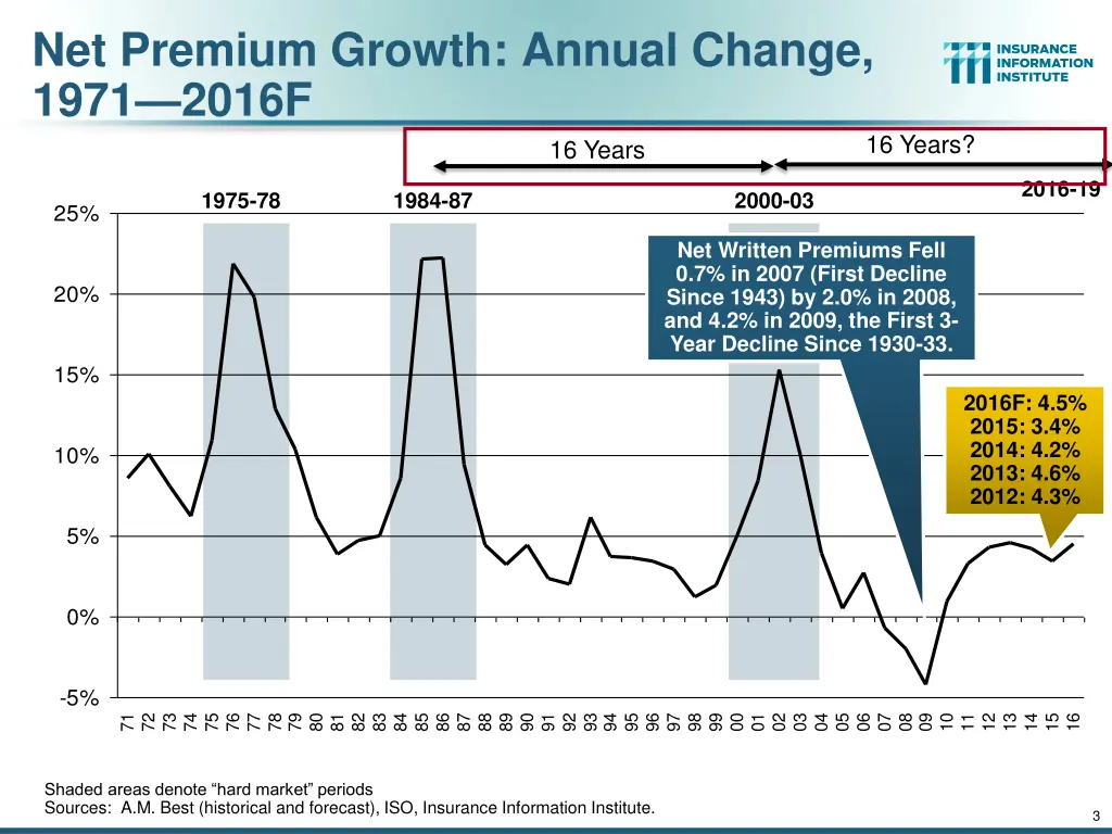 net premium growth annual change 1971 2016f