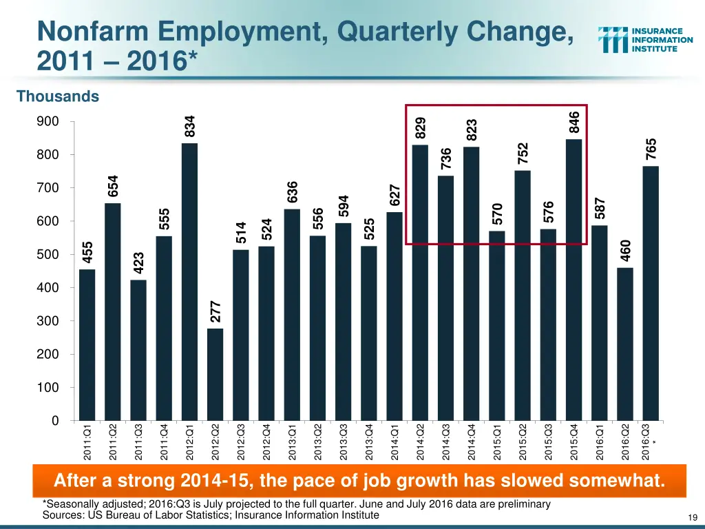 nonfarm employment quarterly change 2011 2016