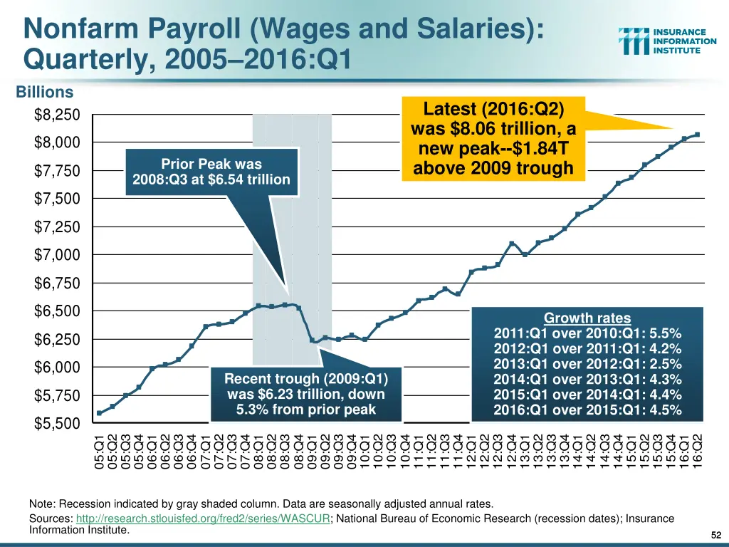 nonfarm payroll wages and salaries quarterly 2005