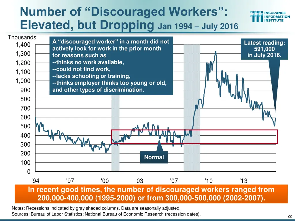 number of discouraged workers elevated