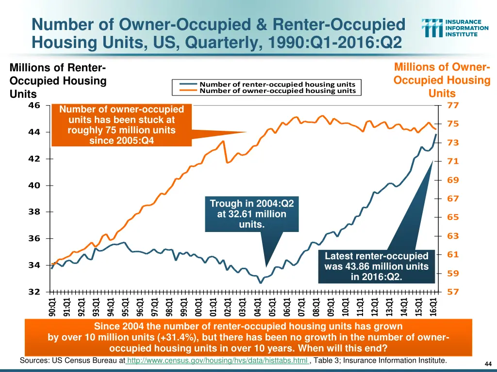 number of owner occupied renter occupied housing