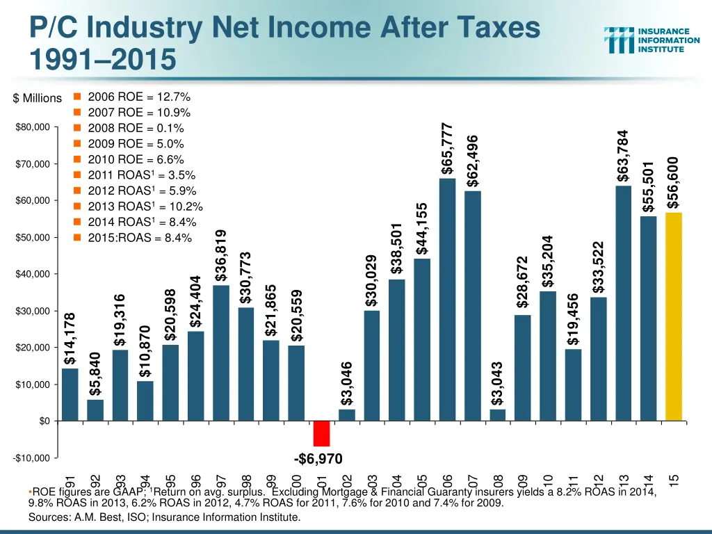 p c industry net income after taxes 1991 2015